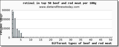 beef and red meat retinol per 100g